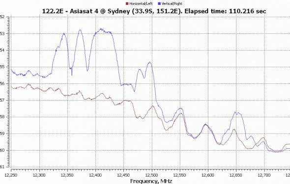 Australian Tv Channel Frequency Chart