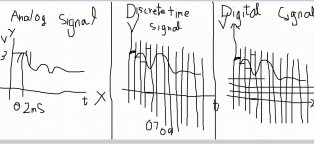 What is digital signal and analog signal?