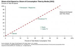 share of advertisement spend vs. share of consumption time by media in 2002
