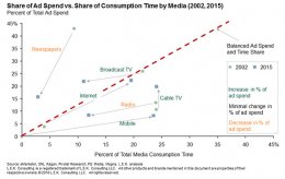 share of advertising spend vs. share of consumption time by media in 2002 and 2015