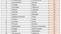 Top OTA TV areas List the united states